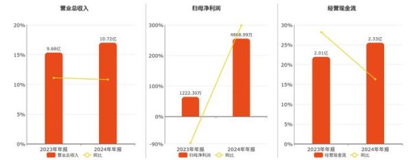 配资盘官网最新信息 金房能源(001210.SZ)：2024年年报净利润为4868.99万元