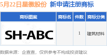 股票配资十大平台 星徽股份新提交1件商标注册申请