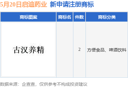专业配资平台排名第一 启迪药业新提交2件商标注册申请