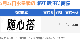 配资技巧网站 水星家纺新提交1件商标注册申请